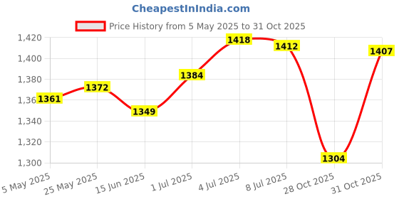 amazon.in SECRET DESIRE™ Swimming Pool Pole Rod Adjustable Length 440-900Mm for Pool Cleaner Supplies Price History Graph from 5 May 2025 to 28 Oct 2025