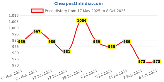 amazon.in SECRET DESIRE™ Swimming Pool Skimmer Gate Weir Baffle Replacement Accessories for Pool Part Price History Graph from 17 May 2025 to 8 Oct 2025