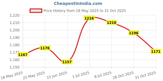 amazon.in SECRET DESIRE™ Swimming Pool Suction Head Tool Debris Cleaning Tool Handle for Spa Aquarium Price History Graph from 18 May 2025 to 28 Oct 2025