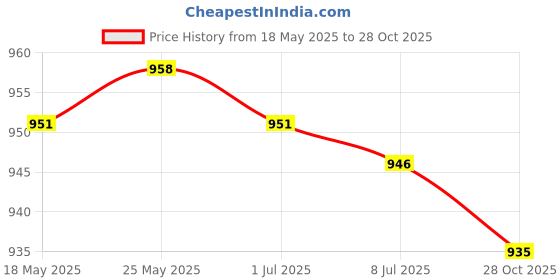 amazon.in SECRET DESIRE™ Swimming Pool Vacuum Brush Head Suction Cleaner Above Ground Cleaning Tools Price History Graph from 18 May 2025 to 28 Oct 2025