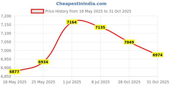 amazon.in SECRET DESIRE™ Swimming Pool Vacuum Brush Weighted for Swimming Pools Above Ground Price History Graph from 18 May 2025 to 31 Oct 2025