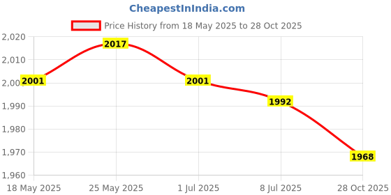 amazon.in SECRET DESIRE™ Swimming Pool Vacuum Cleaner with Net for Swimming Pools Ponds Cleaning Price History Graph from 18 May 2025 to 28 Oct 2025