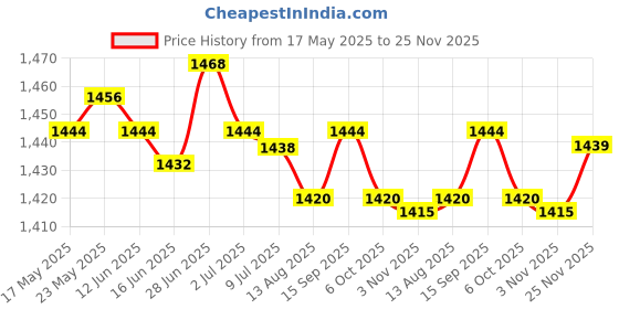 amazon.in SECRET DESIRE™ Swimming Pool Waterfall Water Fountain Easy to Use Water Sprinklers for Pool Price History Graph from 17 May 2025 to 25 Nov 2025