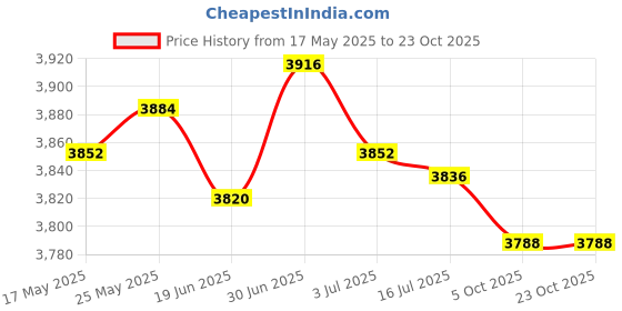 amazon.in SECRET DESIRE™ Swing Chair Cushion Hammock Pads Wicker Tear Drop Hanging Chair Yard Deck Gray Price History Graph from 17 May 2025 to 23 Oct 2025