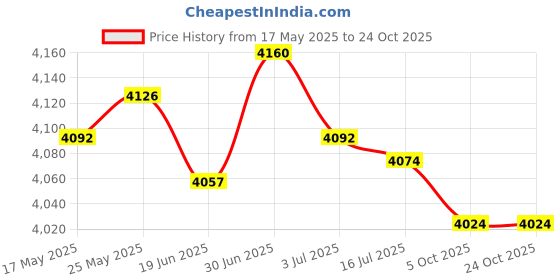 amazon.in SECRET DESIRE™ Swing Chair Cushion Hammock Pads Wicker Tear Drop Hanging Chair Yard Deck White Price History Graph from 17 May 2025 to 23 Oct 2025
