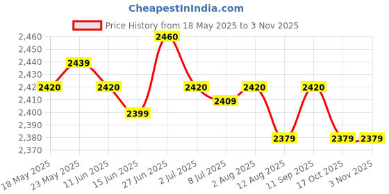 amazon.in SECRET DESIRE™ Tatami Mattress Cover Bedspread Floor Mat Coverlet 120X200Cm Triangle Price History Graph from 18 May 2025 to 2 Nov 2025