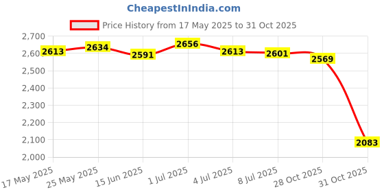 amazon.in SECRET DESIRE™ Telescopic Pool Pole Handheld Pole for Connect Vacuum Head with Hanging Hole Price History Graph from 17 May 2025 to 28 Oct 2025