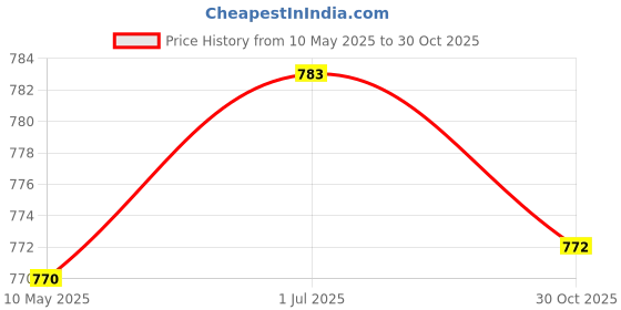 amazon.in SECRET DESIRE™ Tent Repair Tape Clear Inflatable Repair Patch for Umbrella Inflatable Boats 10Cmx100Cm Price History Graph from 10 May 2025 to 30 Oct 2025