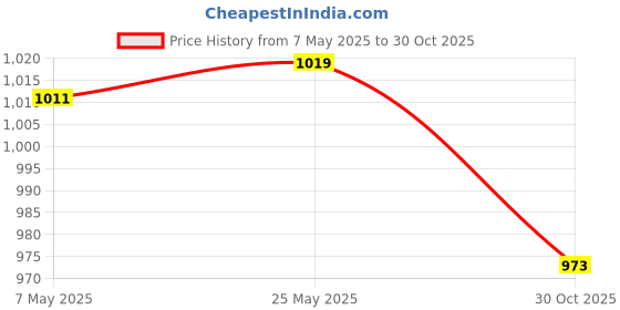 amazon.in SECRET DESIRE™ Tent Repair Tape Clear Inflatable Repair Patch for Umbrella Inflatable Boats 15Cmx100Cm Price History Graph from 7 May 2025 to 30 Oct 2025
