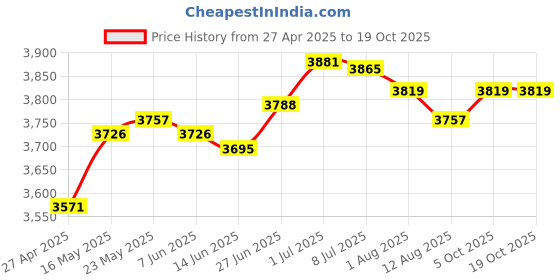 amazon.in SECRET DESIRE™ Toaster Portable Storage Bag 2/4 Slices Toasters Toaster Storage Bag Price History Graph from 27 Apr 2025 to 17 Oct 2025