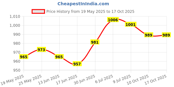 amazon.in SECRET DESIRE™ Toastie Press Kitchen Gadget Manual Sandwich Maker for Kebabs Rolls Burritos Price History Graph from 19 May 2025 to 17 Oct 2025