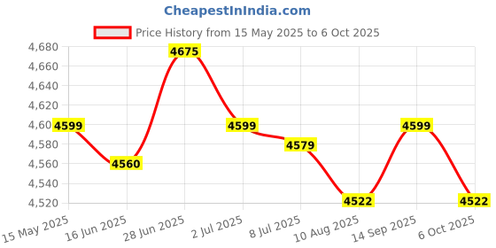 amazon.in SECRET DESIRE™ Triangular Vinyl Pool Vacuum Head for Fiberglass Pools Spas Salt Water Pools Price History Graph from 15 May 2025 to 6 Oct 2025