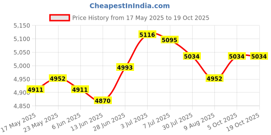 amazon.in SECRET DESIRE™ Under Sink Shelf Under Cabinet Storage Shelf for Cabinet Bathroom Under Sink 8 Panels Price History Graph from 17 May 2025 to 18 Oct 2025