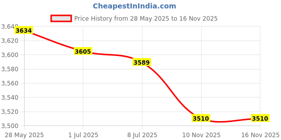amazon.in SECRET DESIRE™ Universal Metal Base for Table Lamp Adjustable Bottom Plate Desk Lamp Base White Price History Graph from 28 May 2025 to 16 Nov 2025