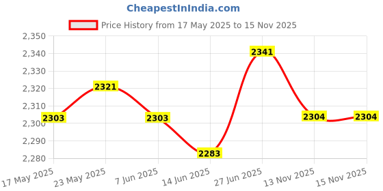 amazon.in SECRET DESIRE™ Vintage Galvanized Mailbox Letterbox Postbox Newspaper Holder Box Beige Price History Graph from 17 May 2025 to 13 Nov 2025