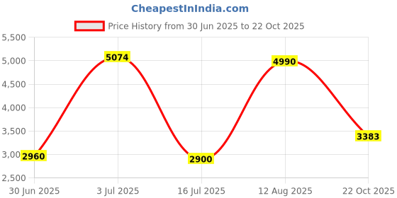 amazon.in SECRET DESIRE™ Waffle Machine 800-1000 Wattage Commercial Lolly Waffle Maker Non-Stick Electric Waffle Machine Price History Graph from 30 Jun 2025 to 22 Oct 2025
