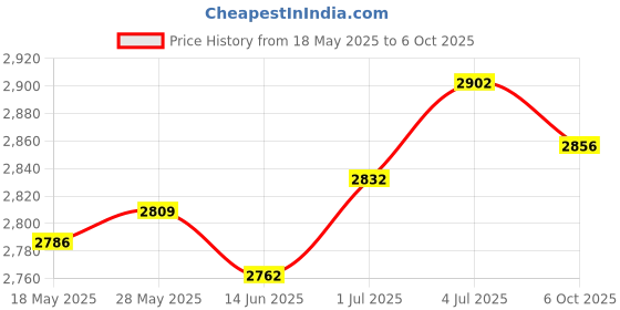 amazon.in SECRET DESIRE™ Walk Path Maker Decoration Stepping Stone Paver for Yard Garden Patio Style A Price History Graph from 18 May 2025 to 6 Oct 2025