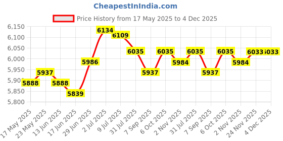 amazon.in SECRET DESIRE™ Wall Mounted Pool Skimmer Wear Resistant 58233 Swimming Pool Surface Skimmer Price History Graph from 17 May 2025 to 4 Dec 2025