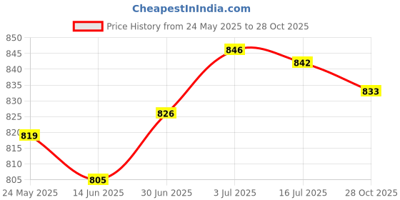 amazon.in SECRET DESIRE™ Wall Mounted Wall Bracket Outdoor Hanigng Planter Rings for Garden Yard Wall 4Inch Price History Graph from 24 May 2025 to 28 Oct 2025