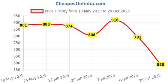 amazon.in SECRET DESIRE™ Wall Mounted Wall Bracket Outdoor Hanigng Planter Rings for Garden Yard Wall 5Inch Price History Graph from 18 May 2025 to 28 Oct 2025