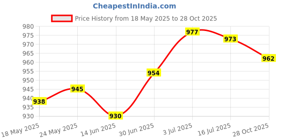 amazon.in SECRET DESIRE™ Wall Mounted Wall Bracket Outdoor Hanigng Planter Rings for Garden Yard Wall 6Inch Price History Graph from 18 May 2025 to 28 Oct 2025