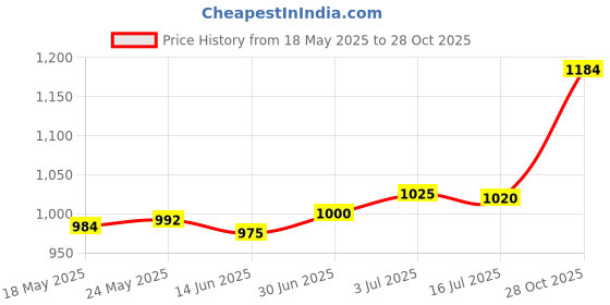 amazon.in SECRET DESIRE™ Wall Mounted Wall Bracket Outdoor Hanigng Planter Rings for Garden Yard Wall 8Inch Price History Graph from 18 May 2025 to 28 Oct 2025