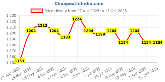 amazon.in SECRET DESIRE™ Washer Liquid Detergent Container Small for Mcu62241001 Home Washing Machine Price History Graph from 27 Apr 2025 to 13 Oct 2025