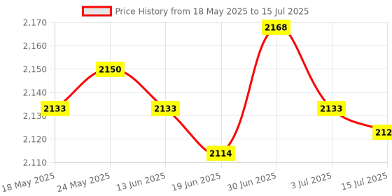 amazon.in SECRET DESIRE™ Water Alarm Sensor Sink Basement Water Security Sensor System App Control Price History Graph from 18 May 2025 to 15 Jul 2025