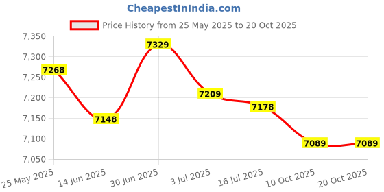 amazon.in secret desire SECRET DESIRE™ Water Pressure Booster Pump 33L/Min Dc 24V Silent for Water Heater Boost secret desire Price History Graph from 25 May 2025 to 20 Oct 2025
