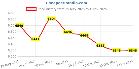 amazon.in secret desire SECRET DESIRE™ Water Pressure Booster Pump Auto Water Pump for Kitchen Sink Shower Bathroom Black secret desire Price History Graph from 25 May 2025 to 30 Oct 2025