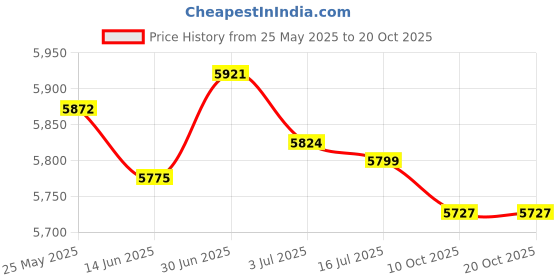 amazon.in secret desire SECRET DESIRE™ Water Pressure Booster Pump Connector 20L/Min 80Pa Silent for Garden Shower secret desire Price History Graph from 25 May 2025 to 20 Oct 2025