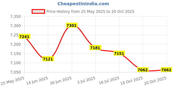 amazon.in secret desire SECRET DESIRE™ Water Pressure Booster Pump Pressurizing for Shower Water Heater Boost Black secret desire Price History Graph from 25 May 2025 to 20 Oct 2025