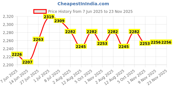 amazon.in SECRET DESIRE™ Water Testing Set Ph Total Alkali Pool Spa Test for Spa Water Saltwater Price History Graph from 7 Jun 2025 to 22 Nov 2025