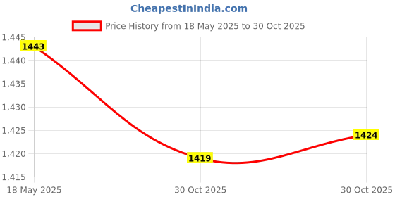 amazon.in SECRET DESIRE™ Waterproof Table Cover Cloth for 120Cm Round Tables Restaurant BBQ Dining B Price History Graph from 18 May 2025 to 30 Oct 2025