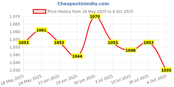 amazon.in SECRET DESIRE™ Waterproof Water Sensor Alarm Water Leakage Alarm Sink Bath Overflow Alarm Price History Graph from 18 May 2025 to 6 Oct 2025