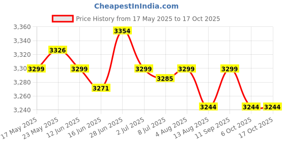 amazon.in SECRET DESIRE™ Weather Vane Farm Bracket Weathervane Farmhouse Durable Scene Dragon Price History Graph from 17 May 2025 to 16 Oct 2025