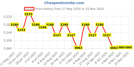 amazon.in SECRET DESIRE™ Weather Vane Farm Bracket Weathervane Farmhouse Durable Scene Horse Price History Graph from 17 May 2025 to 24 Nov 2025