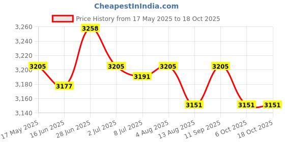 amazon.in SECRET DESIRE™ Weather Vane Metal Iron Wind Speed Spinner Garden Wind Measuring Tool Price History Graph from 17 May 2025 to 18 Oct 2025