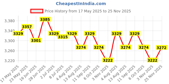 amazon.in SECRET DESIRE™ Weathervane 29" Weather Vane Retro Farm Scene Professional Measuring Tools Price History Graph from 17 May 2025 to 25 Nov 2025