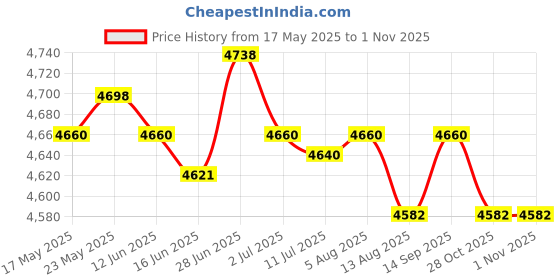amazon.in SECRET DESIRE™ Wide Bed Bridge Connector Twin to King Converter Maker Adjustable Mattress 5Cm Clip 200X20Cm Price History Graph from 17 May 2025 to 31 Oct 2025