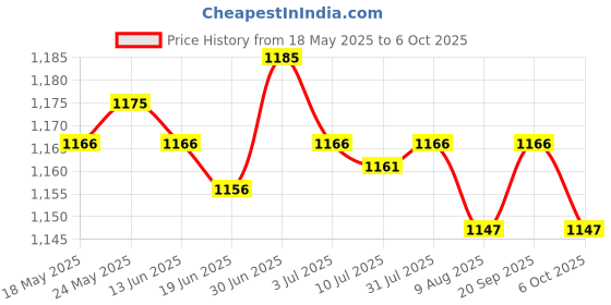 amazon.in SECRET DESIRE™ WiFi Intelligent Water Immersion Sensor Machine for Bathroom Basement Floor Price History Graph from 18 May 2025 to 6 Oct 2025