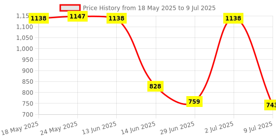 amazon.in SECRET DESIRE™ WiFi Smart Socket Compatible with Alexa & Compatible with for Home Appliance Au Plug Price History Graph from 18 May 2025 to 9 Jul 2025