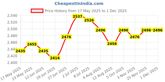 amazon.in SECRET DESIRE™ Wind Direction Indicator Wind Measuring Tool Wind Vane for Barn Outdoor Farm Price History Graph from 17 May 2025 to 1 Dec 2025