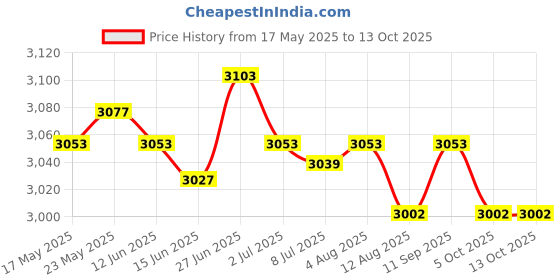 amazon.in SECRET DESIRE™ Wind Vane Wind Direction Indicator Farm Yard Decorations Angler Price History Graph from 17 May 2025 to 13 Oct 2025