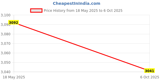 amazon.in SECRET DESIRE™ Wind Vane Wind Direction Indicator Farm Yard Decorations Sailboat Price History Graph from 18 May 2025 to 6 Oct 2025
