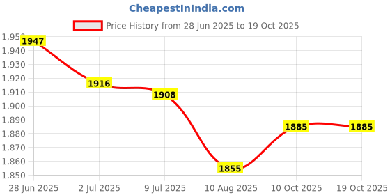 amazon.in SECRET DESIRE™ Window Awning Bracket Overhead Window Canopy Bracket for Balcony Porch Patio Price History Graph from 28 Jun 2025 to 16 Oct 2025