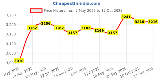amazon.in SECRET DESIRE™ Window Awning Pc Exterior Front Door Awning for Roof Front Back Price History Graph from 7 May 2025 to 16 Oct 2025