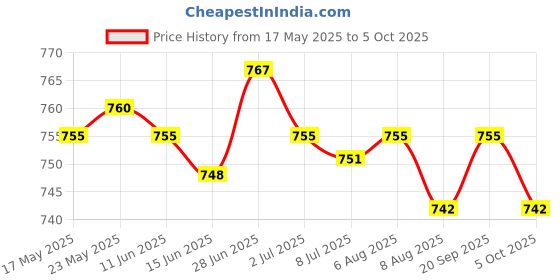 amazon.in SECRET DESIRE™ Windsock Wind Measurement Wind Direction Indicator Hanging Reflective Belt Orange Price History Graph from 17 May 2025 to 5 Oct 2025