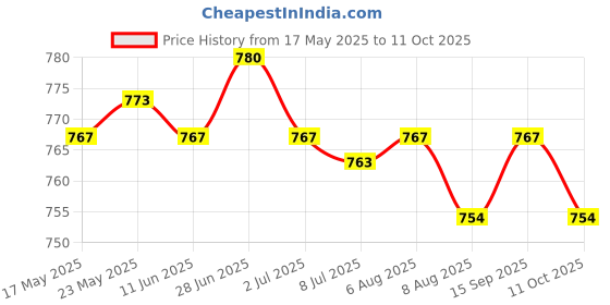 amazon.in SECRET DESIRE™ Windsock Wind Measurement Wind Direction Indicator Hanging Reflective Belt Red Price History Graph from 17 May 2025 to 11 Oct 2025