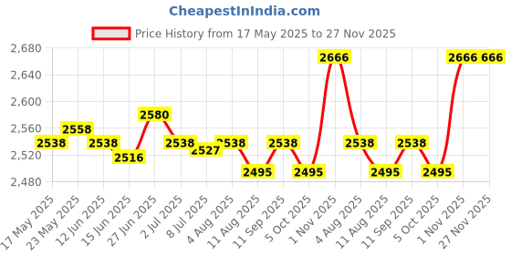 amazon.in SECRET DESIRE™ Winter Cover for Swimming Pool Solar Reel - Reel Not Included S Beige Price History Graph from 17 May 2025 to 27 Nov 2025
